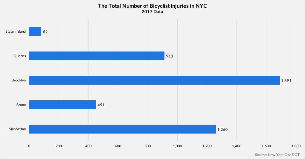 Número total de accidentes de ciclistas en Nueva York