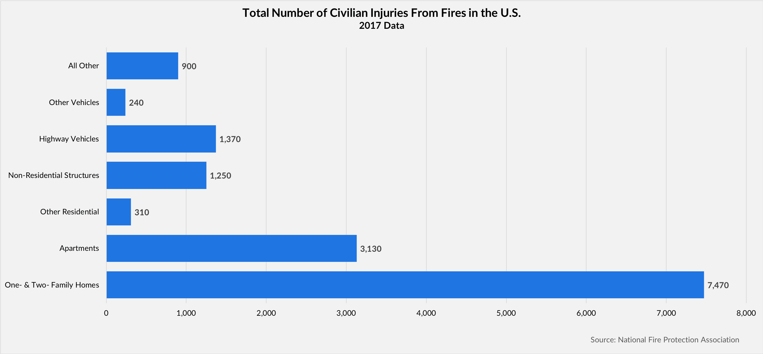 Total Number of Civilian Injuries from Fires in the U.S. chart