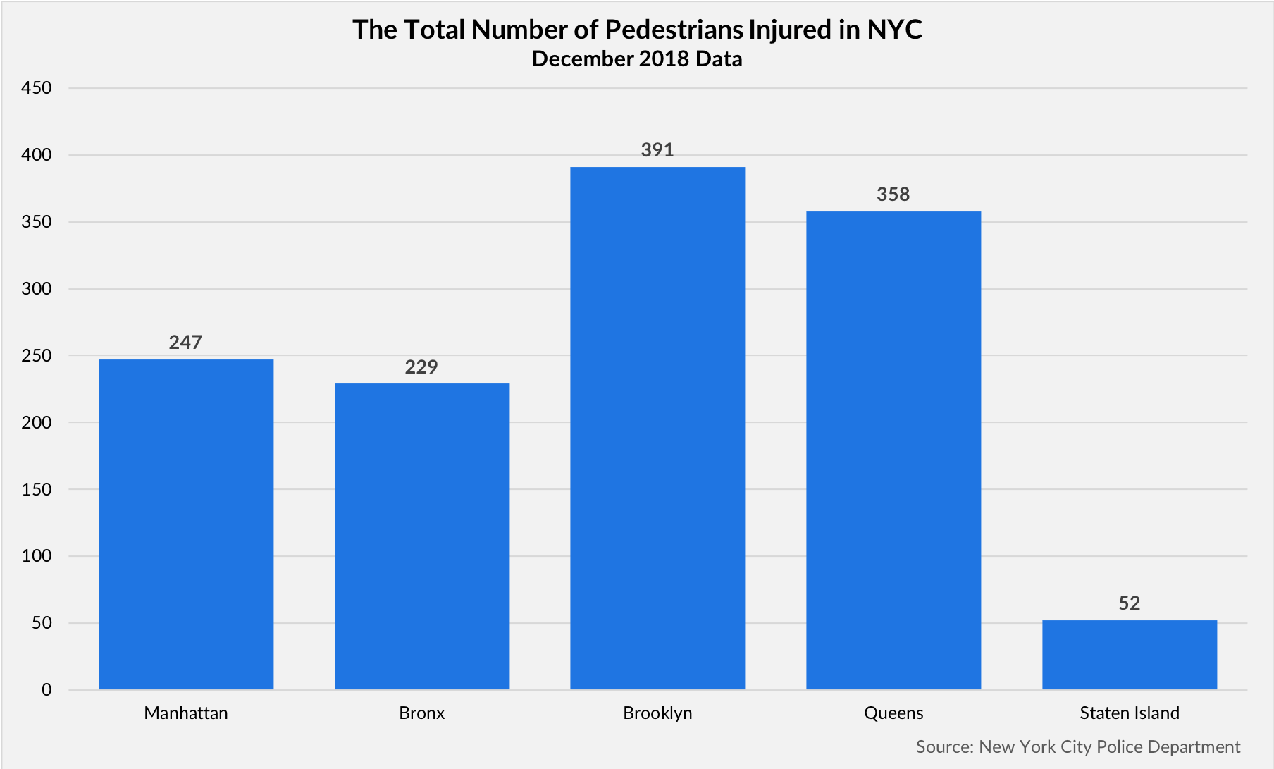 Gráfico del número total de peatones lesionados en la ciudad de Nueva York