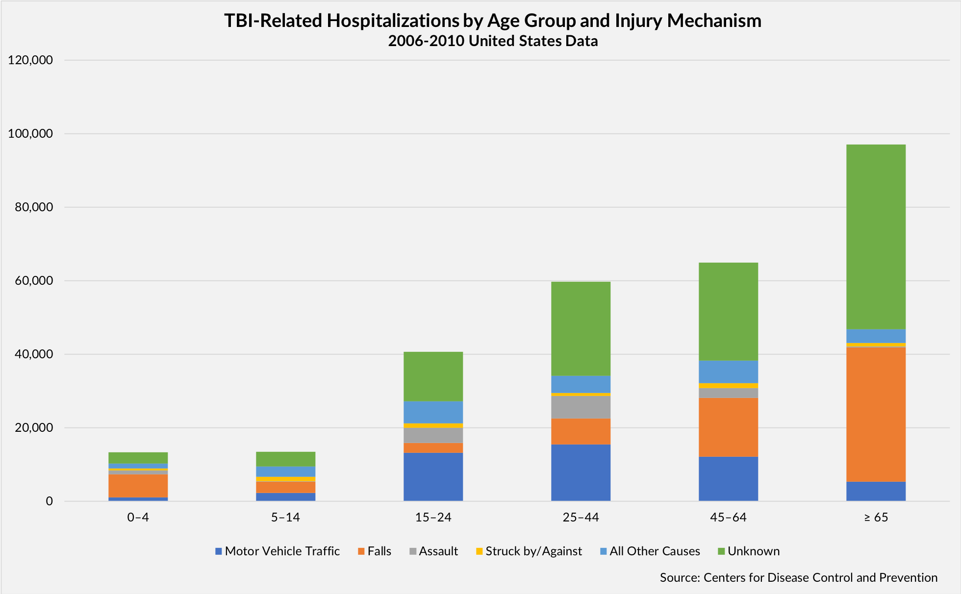 TBI-Related Hospitilizations chart