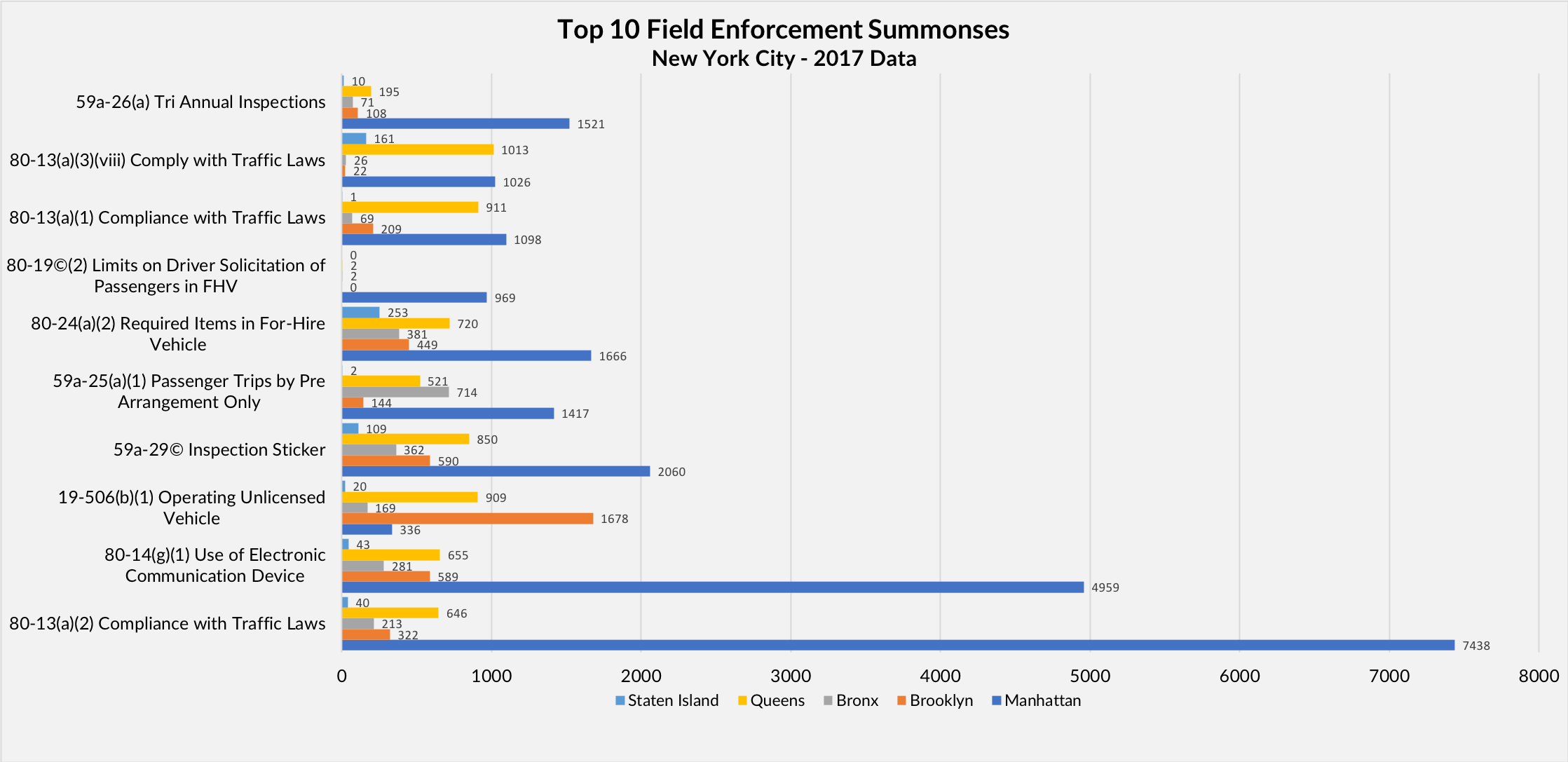 Top 10 Field Enforcement Summonses chart