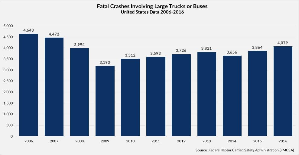Fatal Crashes Involving Large Trucks or Buses Chart