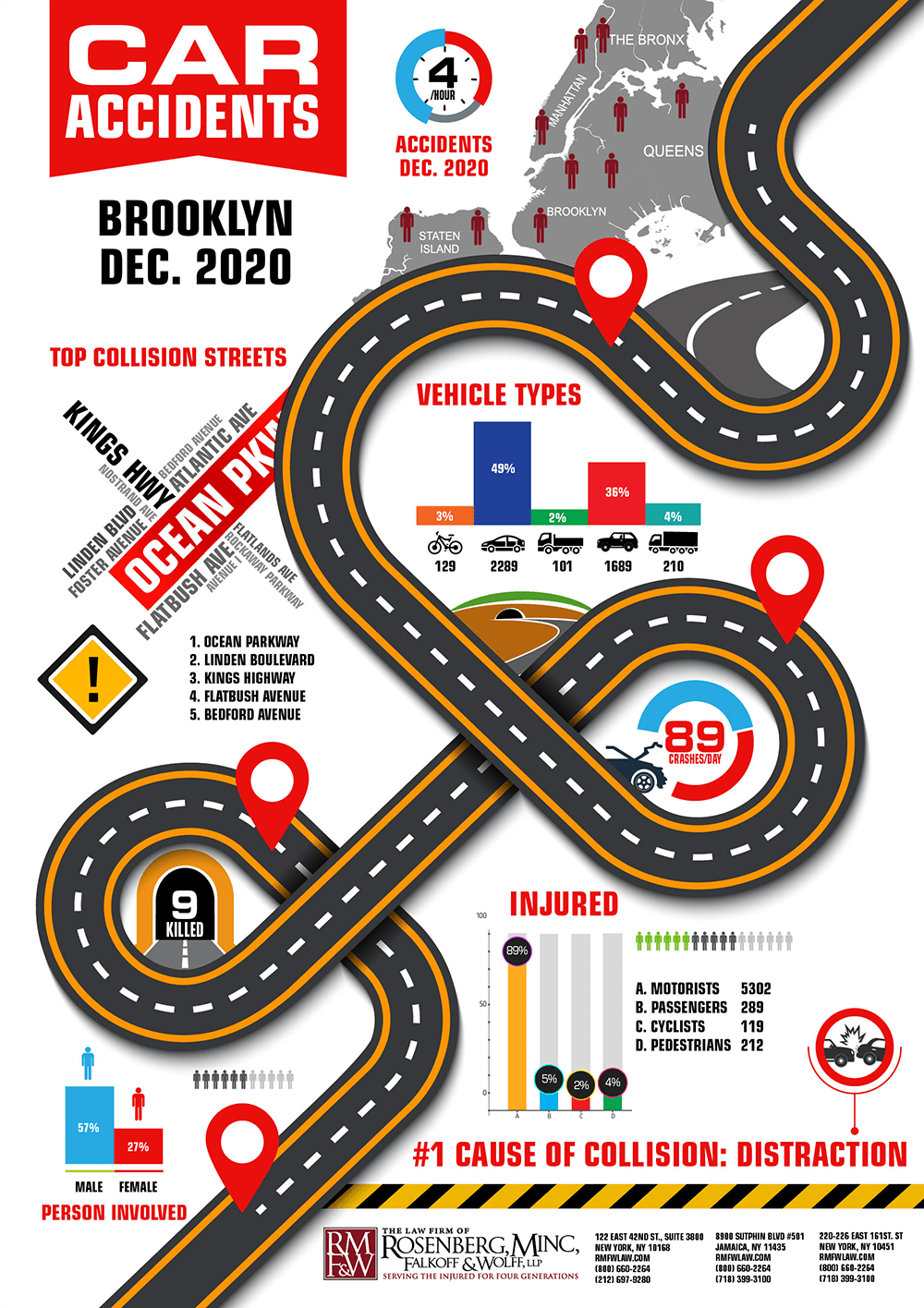 Car Accident Attoneys in Brooklyn stats 2020